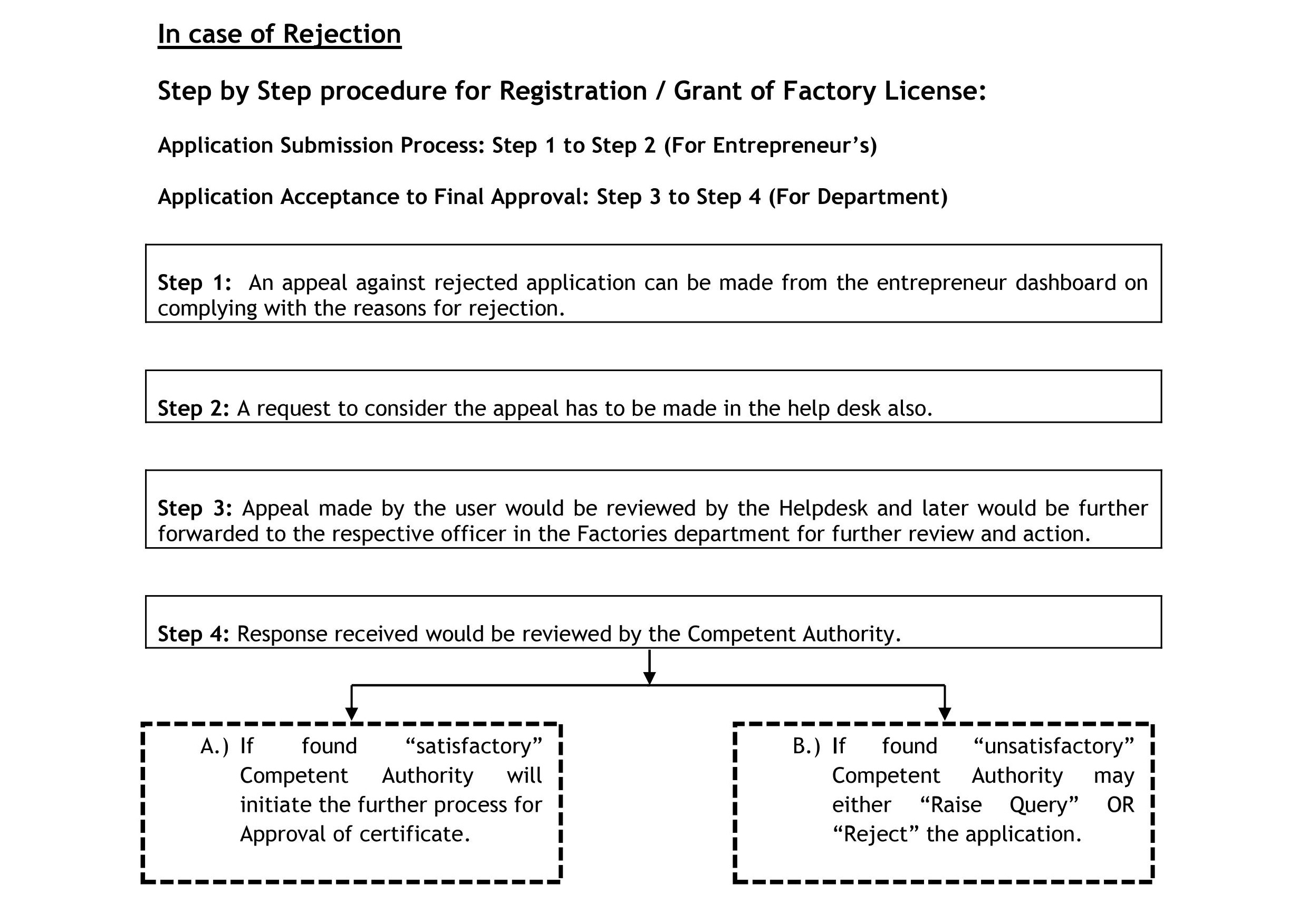 Grant License Step by Step Procedure Image