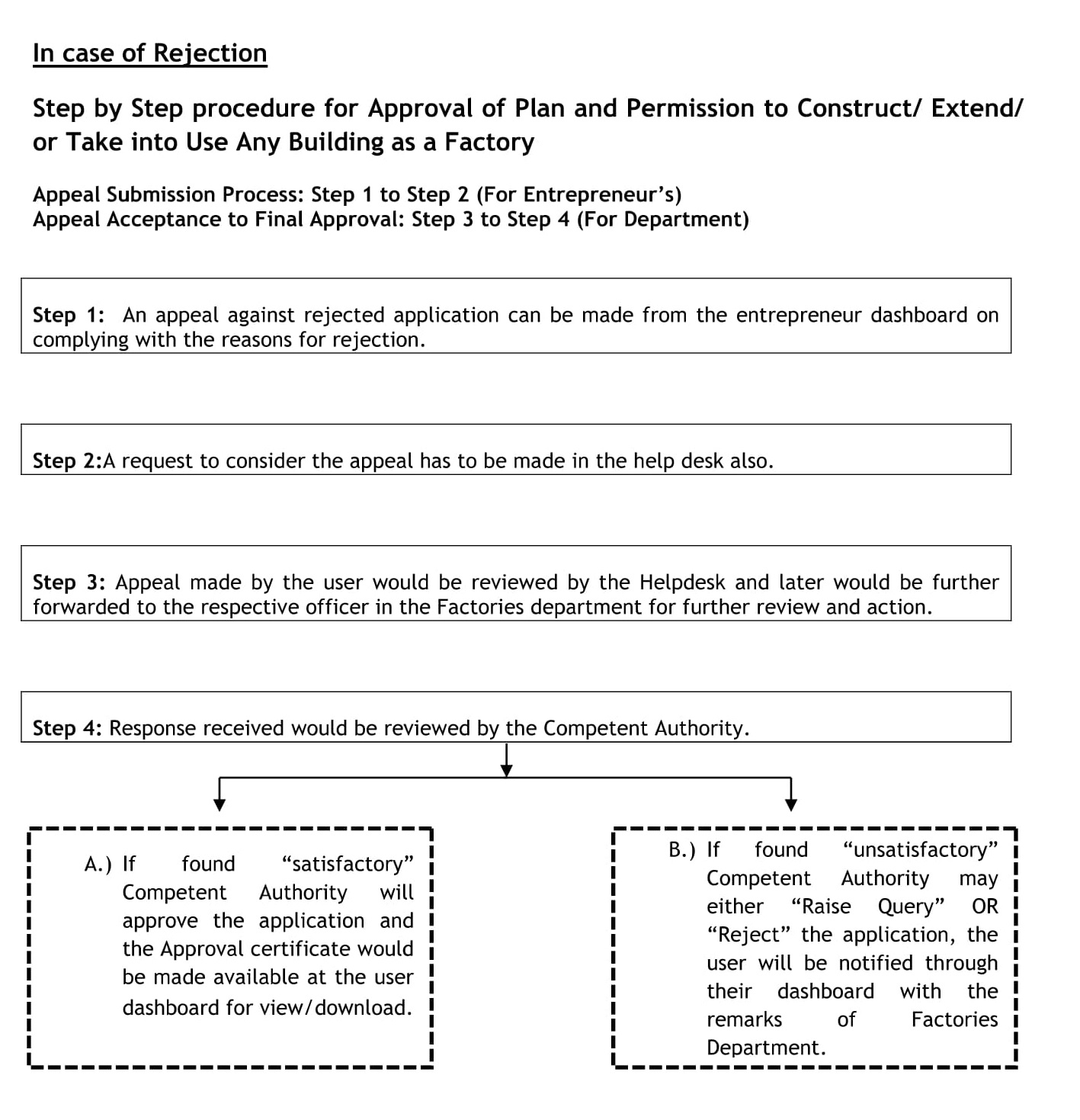 Plan Approval Step by Step Procedure Image